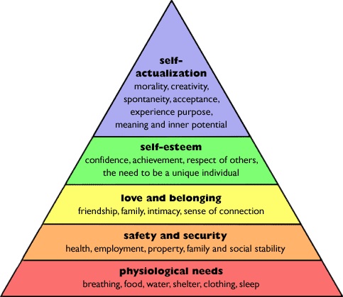 Maslow's Hierarchy of Need